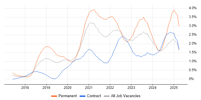 Job vacancy trend for .NET Core in Cardiff