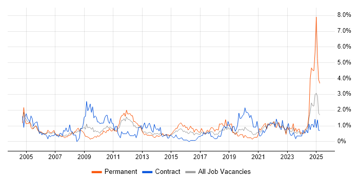 Job vacancy trend for Driving Licence in Cardiff