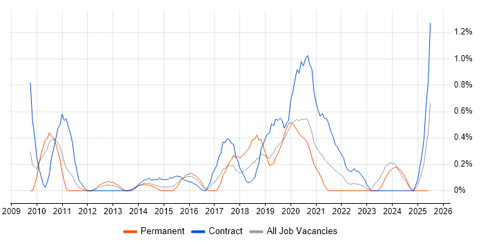 Job vacancy trend for Drupal Developer in Cardiff Job vacancy trend for Drupal Developer in Cardiff