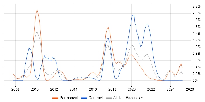 Job vacancy trend for Drupal in Cardiff