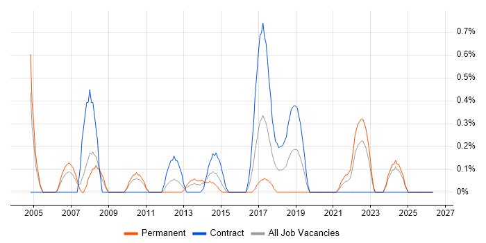 DSL job vacancy trend in Cardiff