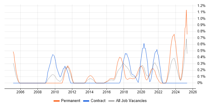 Job vacancy trend for Due Diligence in Cardiff