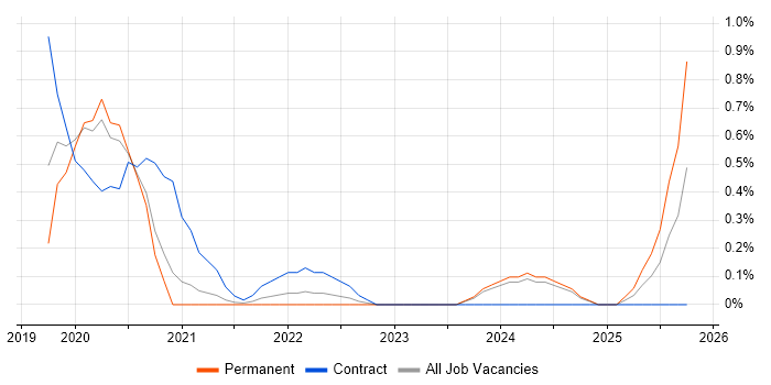 Dynamics 365 Architect job vacancy trend in Cardiff