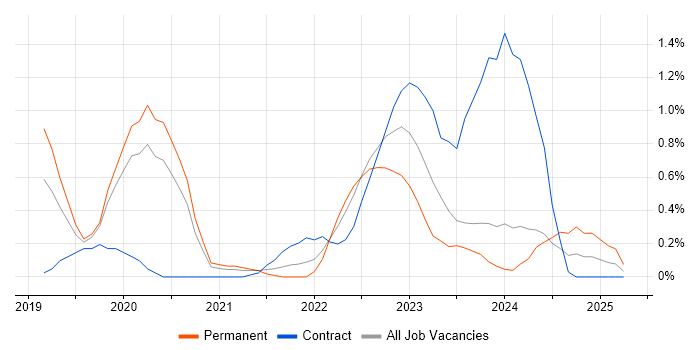 Job vacancy trend for Dynamics 365 Developer in Cardiff