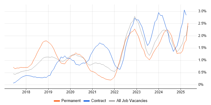 Job vacancy trend for Dynamics 365 in Cardiff Job vacancy trend for Dynamics 365 in Cardiff