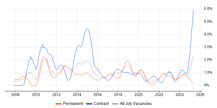 Job vacancy trend for Dynamics CRM in Cardiff Job vacancy trend for Dynamics CRM in Cardiff