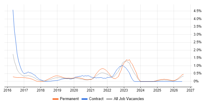 DynamoDB job vacancy trend in Cardiff