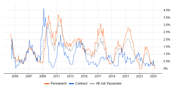 Job vacancy trend for E-Commerce in Cardiff