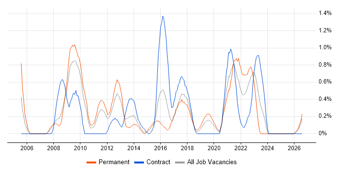 e-Learning job vacancy trend in Cardiff
