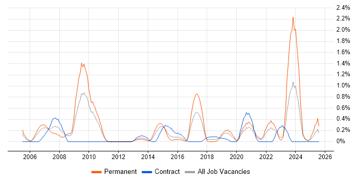 Job vacancy trend for Economics in Cardiff