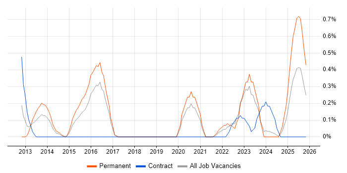 Educational Technology job vacancy trend in Cardiff