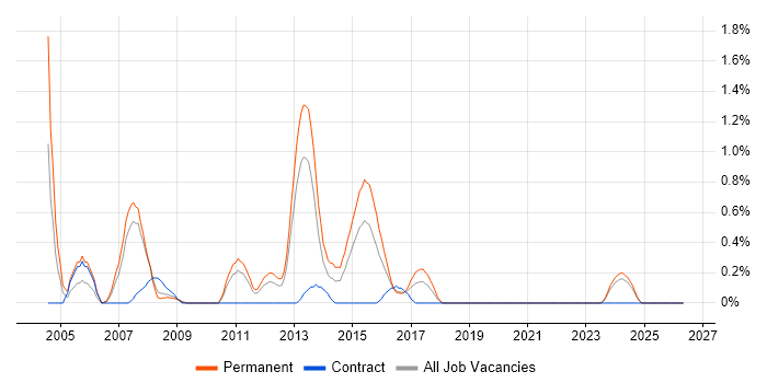 EIGRP job vacancy trend in Cardiff