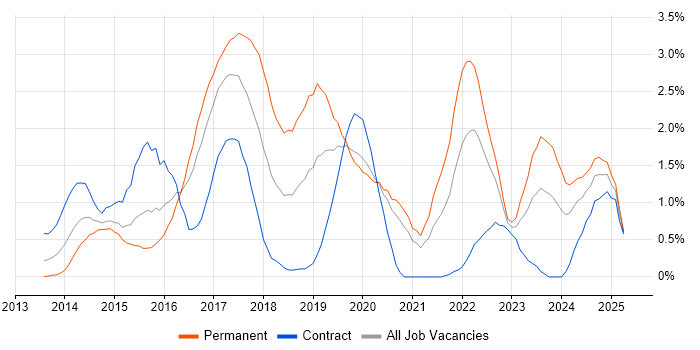Job vacancy trend for Elasticsearch in Cardiff Job vacancy trend for Elasticsearch in Cardiff
