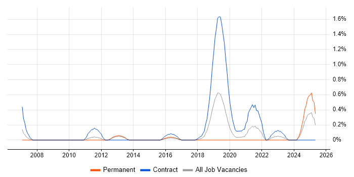 Job vacancy trend for Electronic Patient Records in Cardiff