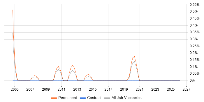 Elite 3E job vacancy trend in Cardiff