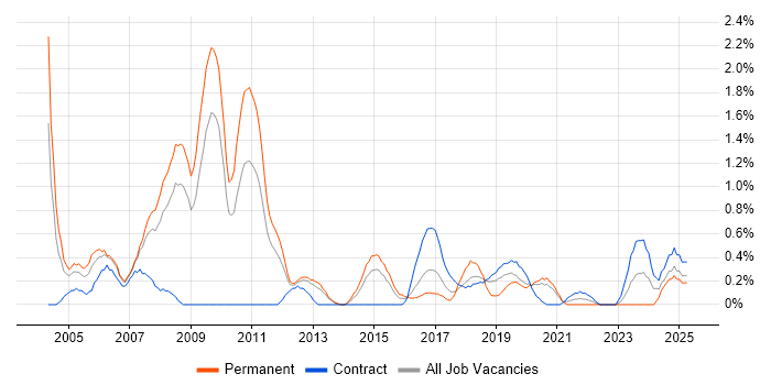 Job vacancy trend for Embedded C in Cardiff