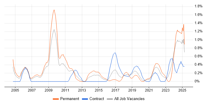 Job vacancy trend for Embedded Software Engineer in Cardiff Job vacancy trend for Embedded Software Engineer in Cardiff
