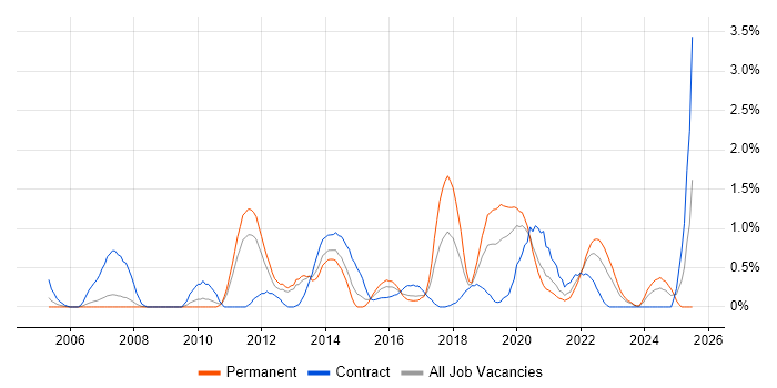 Job vacancy trend for End-to-End Testing in Cardiff Job vacancy trend for End-to-End Testing in Cardiff