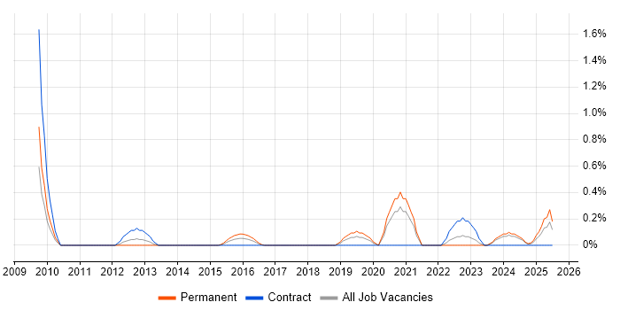 Job vacancy trend for Engagement Manager in Cardiff Job vacancy trend for Engagement Manager in Cardiff