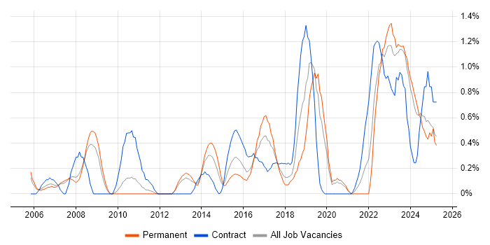 Job vacancy trend for Enterprise Architect in Cardiff