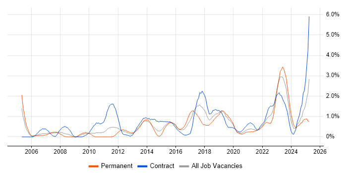 Job vacancy trend for Enterprise Architecture in Cardiff