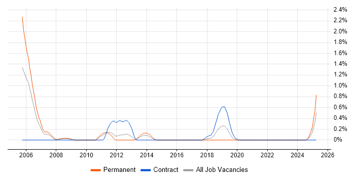 Job vacancy trend for Enterprise Content Management in Cardiff