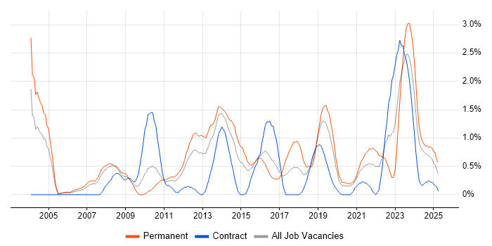 Job vacancy trend for Enterprise Software in Cardiff