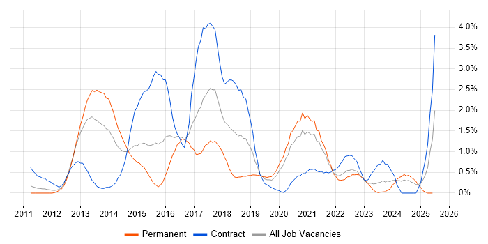 Job vacancy trend for Entity Framework in Cardiff