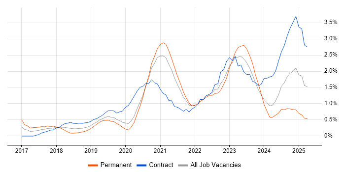 Job vacancy trend for Entra ID in Cardiff