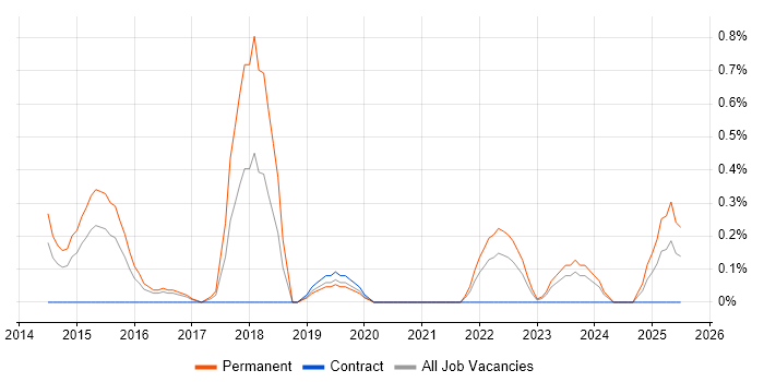 Job vacancy trend for ERP Consultant in Cardiff Job vacancy trend for ERP Consultant in Cardiff