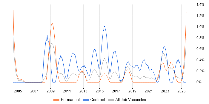 Job vacancy trend for ESRI in Cardiff