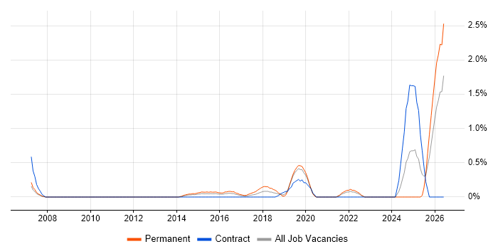 Ethical Hacking job vacancy trend in Cardiff