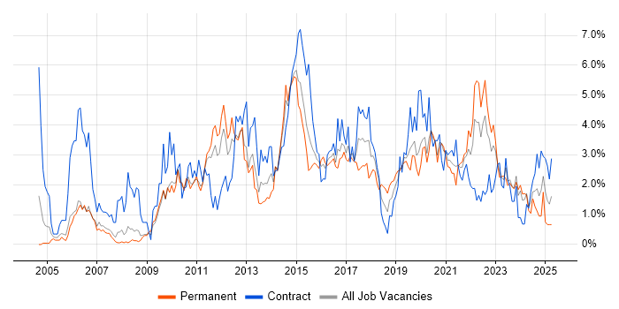Job vacancy trend for ETL in Cardiff Job vacancy trend for ETL in Cardiff