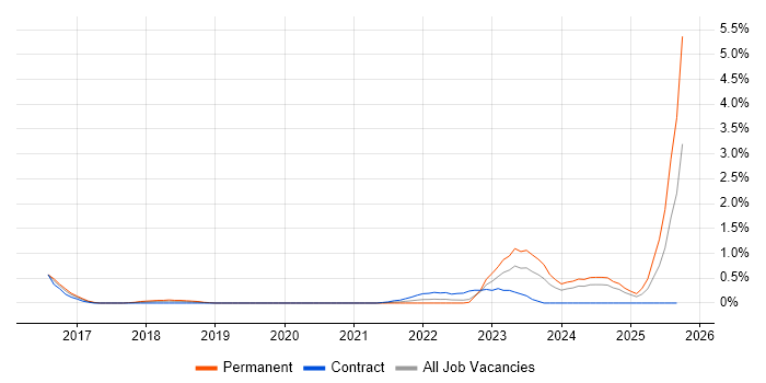 Event-Driven Architecture job vacancy trend in Cardiff
