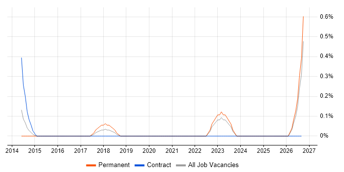 Event-Driven Programming job vacancy trend in Cardiff