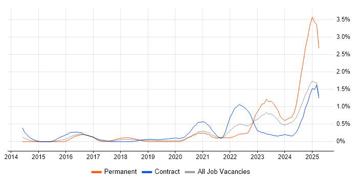 Job vacancy trend for Event-Driven in Cardiff