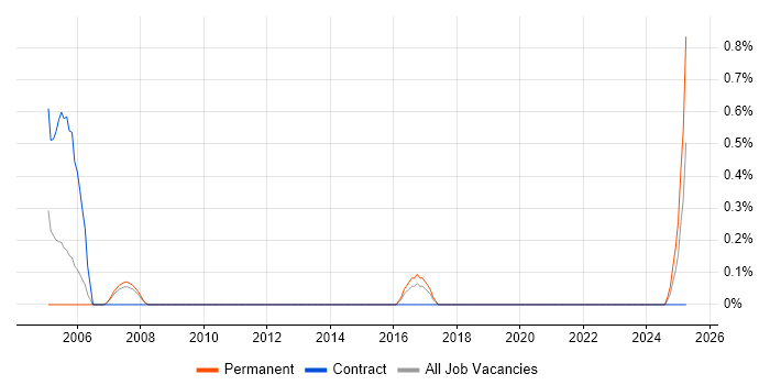 Job vacancy trend for Experimental Design in Cardiff