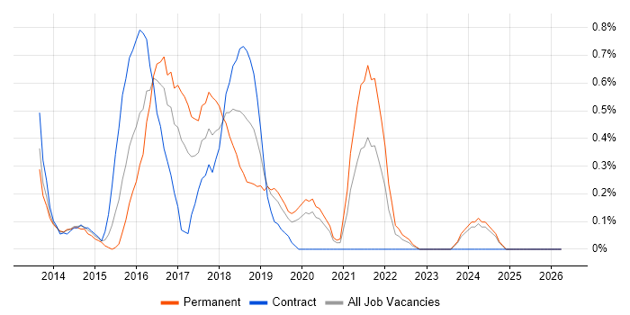 Exploratory Testing job vacancy trend in Cardiff