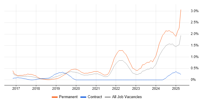 Job vacancy trend for Express.js in Cardiff