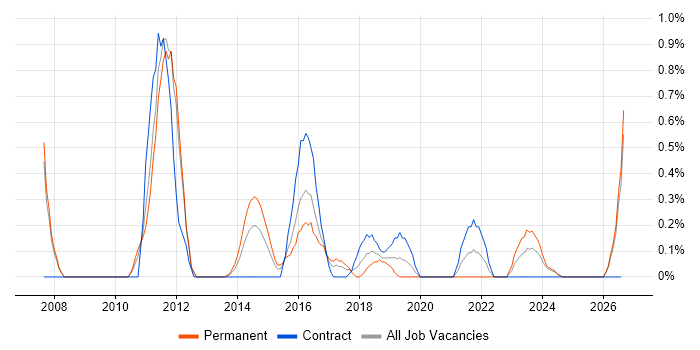 Failover Clustering job vacancy trend in Cardiff