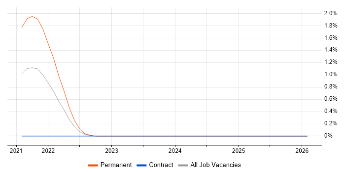 FastAPI job vacancy trend in Cardiff