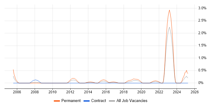 Job vacancy trend for Fibre Optics in Cardiff