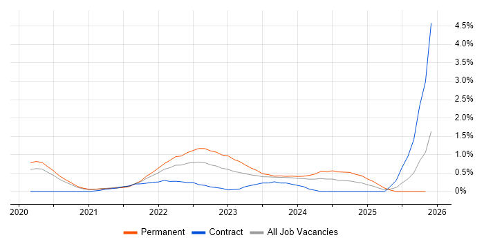 Figma job vacancy trend in Cardiff