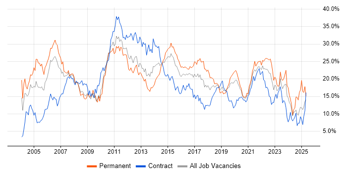 Job vacancy trend for Finance in Cardiff Job vacancy trend for Finance in Cardiff