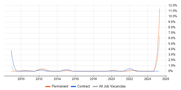 Job vacancy trend for Financial Analysis in Cardiff Job vacancy trend for Financial Analysis in Cardiff
