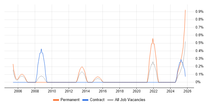 Financial Modelling job vacancy trend in Cardiff