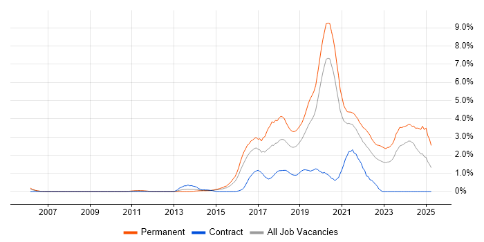 Job vacancy trend for Fintech in Cardiff Job vacancy trend for Fintech in Cardiff