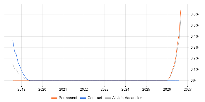 Flyway job vacancy trend in Cardiff