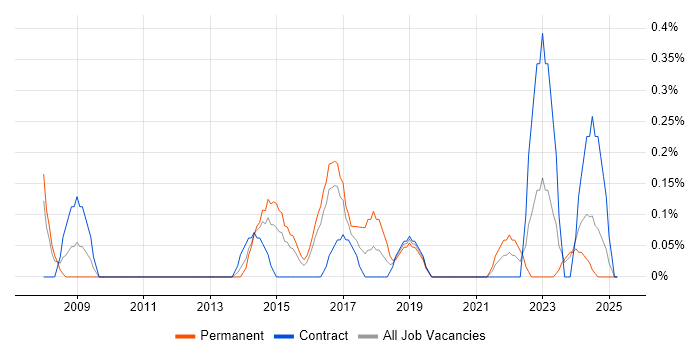 Job vacancy trend for Focus Group in Cardiff Job vacancy trend for Focus Group in Cardiff