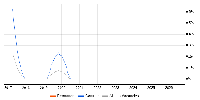 ForgeRock job vacancy trend in Cardiff